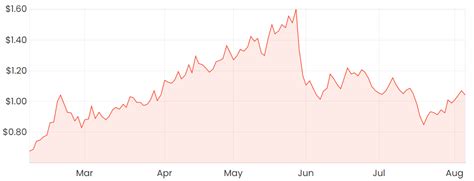 bet share price today.